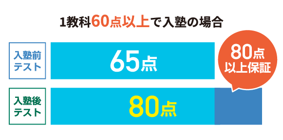 80点以上保証