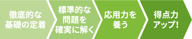 得点力アップまでの4つのステップ