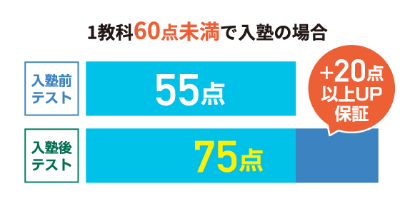 +20点以上UP保証